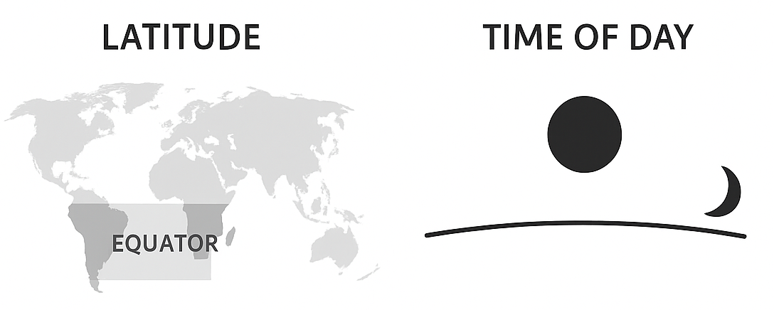 Figure 2: Factors to Consider