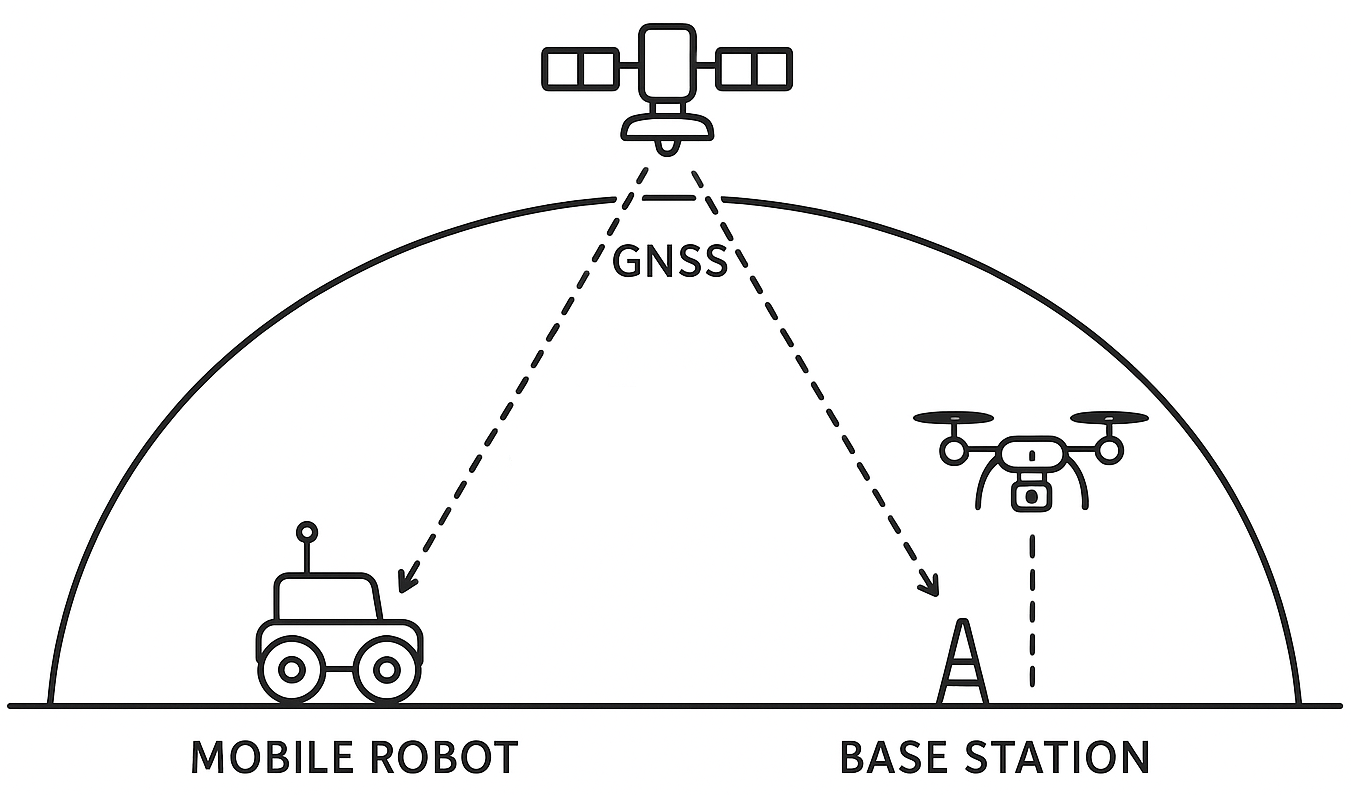 Figure 1: Ionosphere and ground based positioning